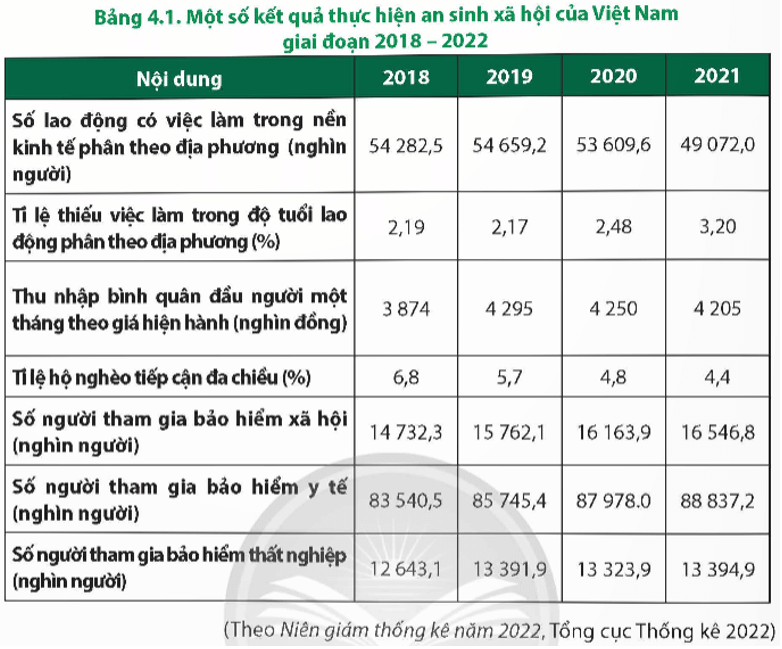 Dựa vào bảng 4.1 và thông tin trong bài, em hãy: Cho biết an sinh xã hội có vai trò gì