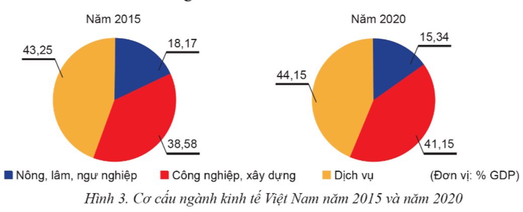 Lý thuyết KTPL 12 Bài 1: Tăng trưởng và phát triển kinh tế | Chân trời sáng tạo