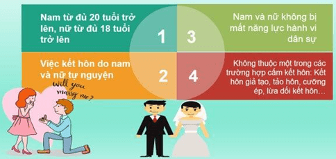 Lý thuyết KTPL 12 Bài 10: Quyền và nghĩa vụ của công dân trong hôn nhân và gia đình | Chân trời sáng tạo