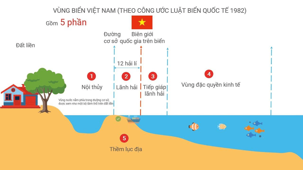 Lý thuyết KTPL 12 Bài 15: Một số nội dung cơ bản của Công pháp quốc tế về dân cư, lãnh thổ, biên giới quốc gia | Chân trời sáng tạo