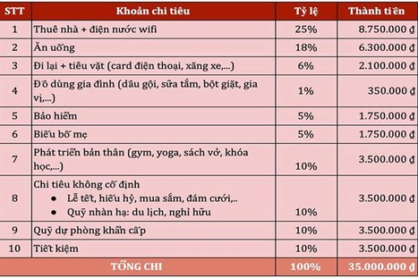 Lý thuyết KTPL 12 Bài 7: Quản lí thu, chi trong gia đình | Chân trời sáng tạo