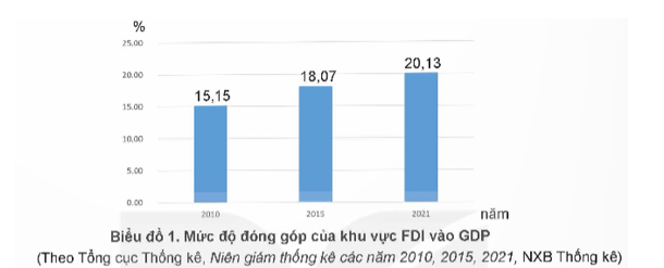 Từ thông tin và biểu đồ trên, em hãy chỉ ra đóng góp của các hoạt động hội nhập kinh tế quốc tế