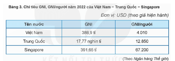 Từ bảng số liệu trên, em hãy nhận xét sự khác nhau trong việc phản ánh kết quả tăng trưởng