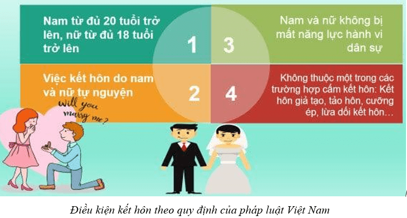 Lý thuyết KTPL 12 Bài 10: Quyền và nghĩa vụ của công dân trong hôn nhân và gia đình | Kết nối tri thức 