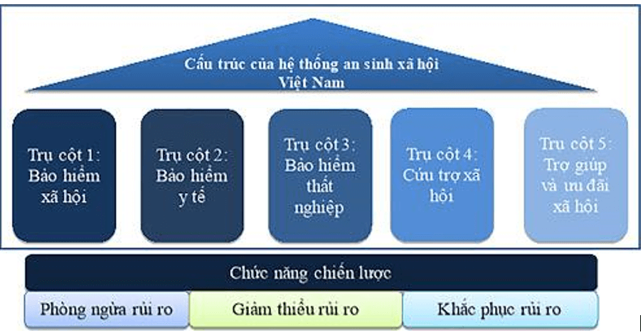 Lý thuyết Kinh tế Pháp luật 12 Bài 4: An sinh xã hội | Kết nối tri thức