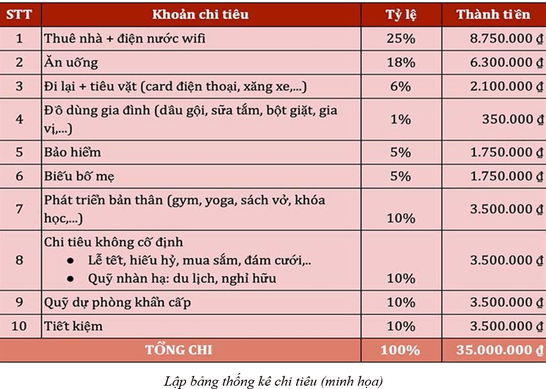 Lý thuyết KTPL 12 Bài 7: Quản lí thu, chi trong gia đình | Kết nối tri thức 