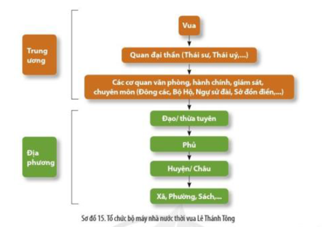 Đọc thông tin và quan sát Sơ đồ 15, hãy nêu những thành tựu tiêu biểu về chính trị