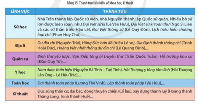 Đọc thông tin trong Bảng 15 hãy nêu thành tựu tiêu biểu về khoa học, kĩ thuật của nền văn minh Đại Việt