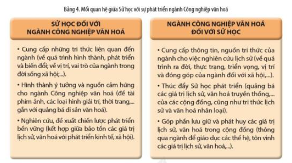 Đọc thông tin và quan sát Bảng 4, hãy nêu vai trò của Sử học đối với một số ngành