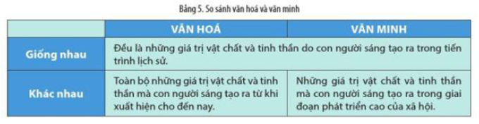 Đọc thông tin và quan sát Bảng 5, hãy: cho biết văn minh là gì? Phân biệt văn hóa và văn minh