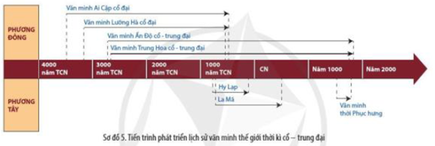 Kể tên các nền văn minh tiêu biểu tương ứng với các giai đoạn của tiến trình lịch sử