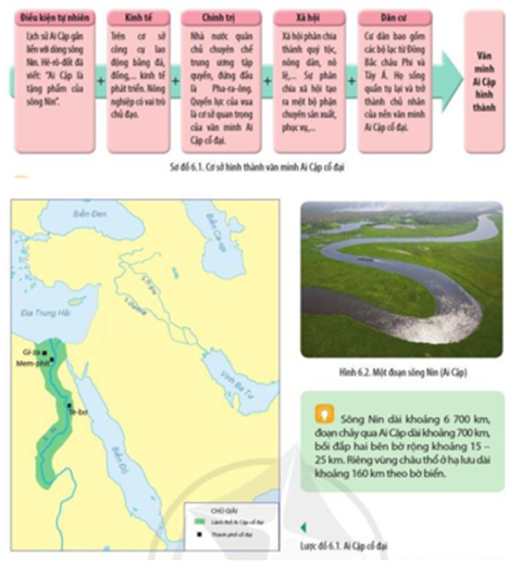 Đọc thông tin, tư liệu và quan sát Sơ đồ 6.1, Hình 6.2 và Lược đồ 6.1, hãy: Giải thích những cơ sở hình thành nền văn minh Ai Cập