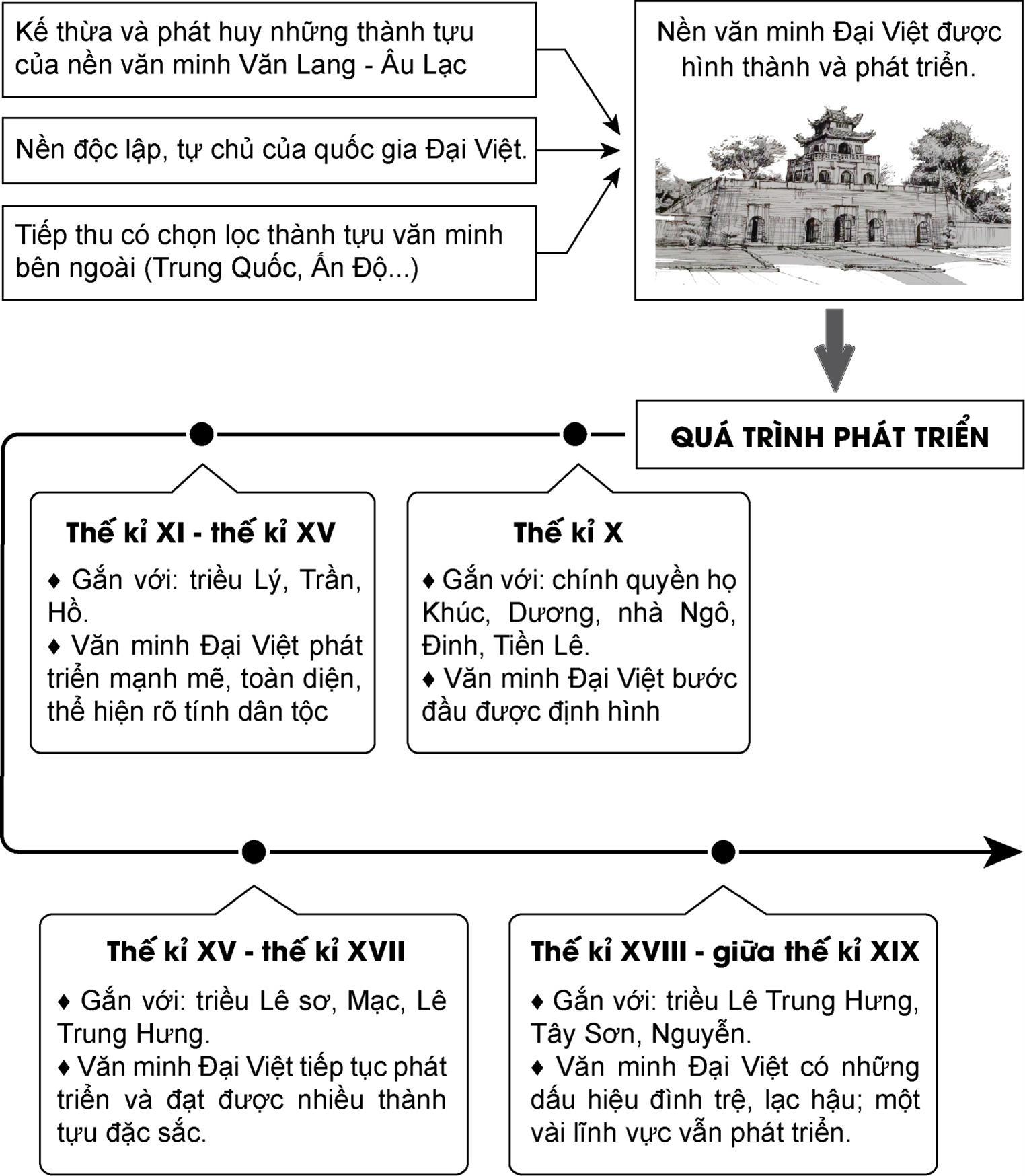 Vẽ sơ đồ tư duy về cơ sở hình thành và quá trình phát triển của nền văn minh Đại Việt