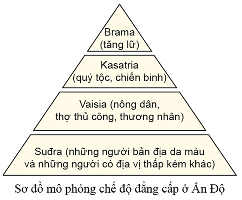 Lý thuyết Lịch Sử 10 Cánh diều Bài 6: Một số nền văn minh Phương Đông