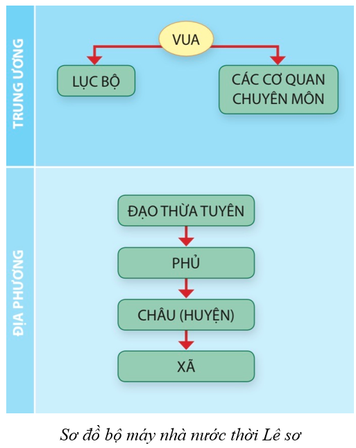 Quan sát sơ đồ ở Hình 18.7, em có nhận xét gì về bộ máy nhà nước thời Lê sơ? (ảnh 1)