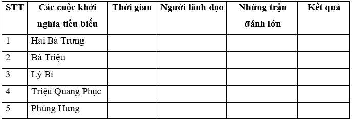 Hoàn thành bảng tóm tắt nội dung chính của các cuộc khởi nghĩa tiêu biểu trong thời kì Bắc thuộc theo gợi ý bên