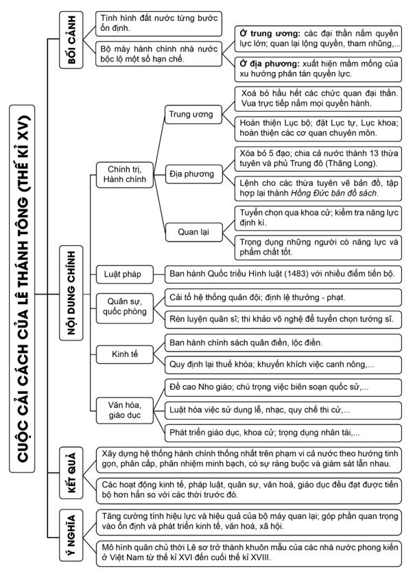 Lập sơ đồ tư duy về bối cảnh lịch sử nội dung chủ yếu và kết quả ý nghĩa cải cách của vua Lê Thánh Tông
