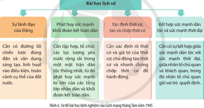 Đọc thông tin phân tích bài học kinh nghiệm của Cách mạng tháng Tám năm 1945