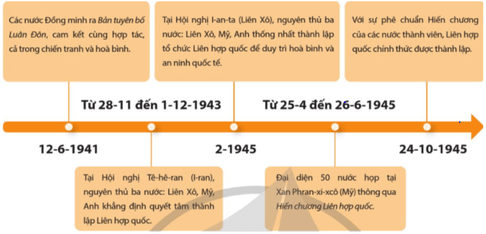 Nêu bối cảnh lịch sử và quá trình hình thành Liên hợp quốc