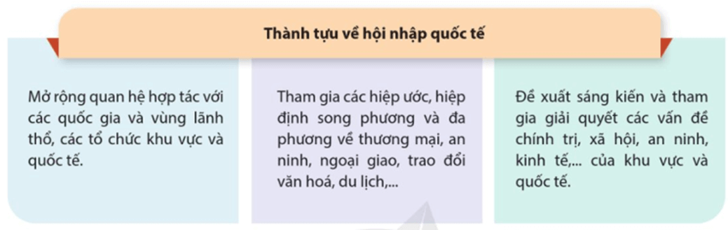 Đọc thông tin tư liệu và quan sát hình trong mục e trình bày những thành tựu cơ bản