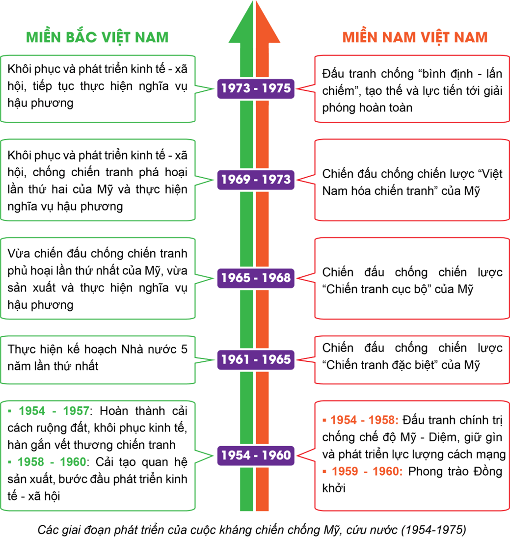 Vẽ trục thời gian thể hiện các giai đoạn phát triển chính của cuộc kháng chiến chống Mỹ