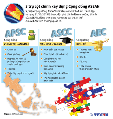 Lý thuyết Lịch Sử 12 Bài 5: Cộng đồng ASEAN: từ ý tưởng đến hiện thực | Cánh diều