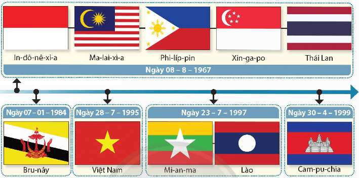 Trình bày quá trình phát triển từ ASEAN 5 đến ASEAN 10