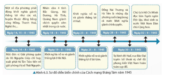 Trình bày nét chính về diễn biến của Cách mạng tháng Tám năm 1945