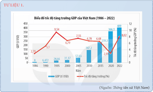 Khai thác thông tin và Tư liệu 1 trong mục hãy nêu những thành tựu cơ bản của Việt Nam