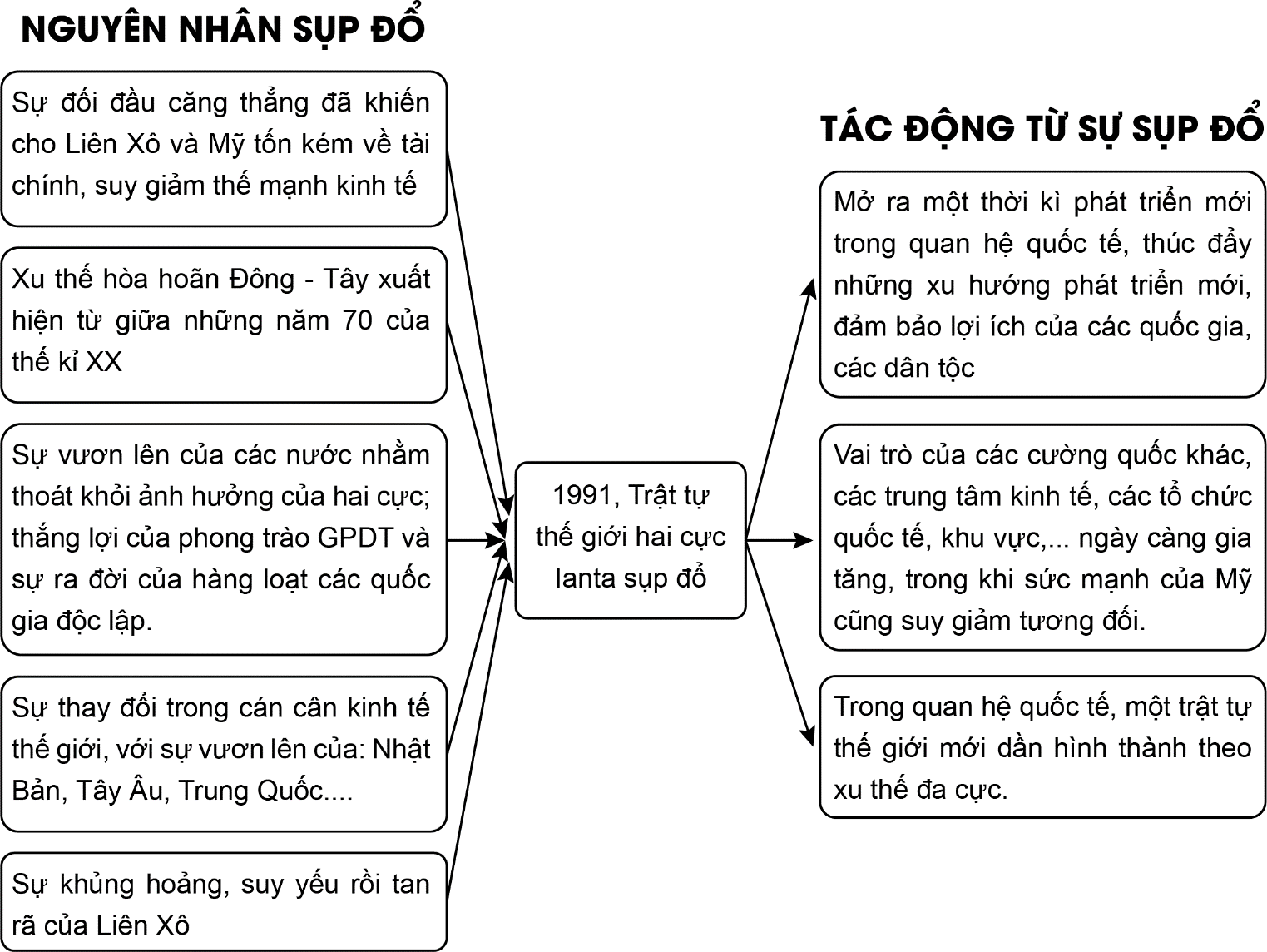 Lập sơ đồ tư duy theo ý tưởng của em về nguyên nhân và tác động