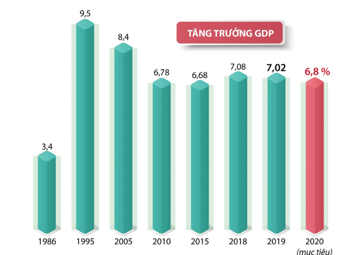 Lý thuyết Lịch Sử 12 Bài 11: Thành tựu cơ bản và bài học của công cuộc Đổi mới ở Việt Nam từ năm 1986 đến nay | Kết nối tri thức