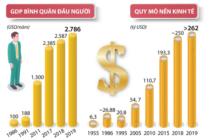 Lý thuyết Lịch Sử 12 Bài 11: Thành tựu cơ bản và bài học của công cuộc Đổi mới ở Việt Nam từ năm 1986 đến nay | Kết nối tri thức