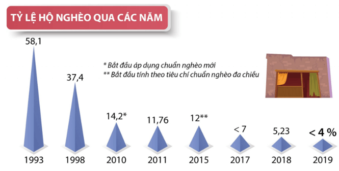 Lý thuyết Lịch Sử 12 Bài 11: Thành tựu cơ bản và bài học của công cuộc Đổi mới ở Việt Nam từ năm 1986 đến nay | Kết nối tri thức