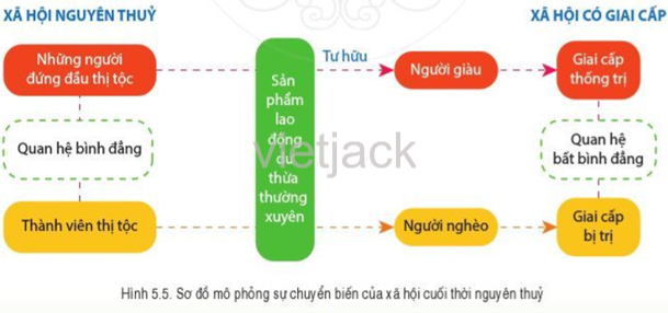 Quan sát sơ đồ hình 5.5, hãy: Nêu sự chuyển biến trong đời sống xã hội của người