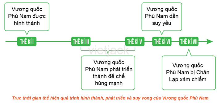 Lập đường thời gian thể hiện các mốc hình thành, phát triển và suy vong của Vương quốc Phù Nam