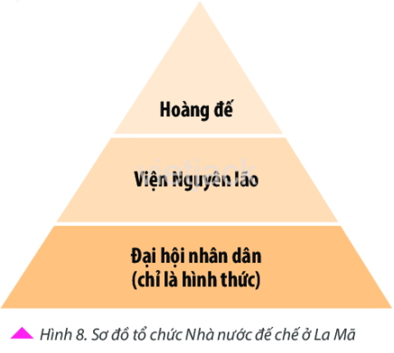 Dựa vào thông tin trong mục và sơ đồ trên, hãy trình bày tổ chức nhà nước đế chế ở La Mã