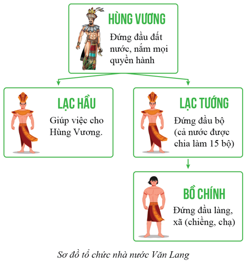 Lý thuyết Lịch Sử 6 Bài 14: Nhà nước Văn Lang - Âu Lạc | Kết nối tri thức