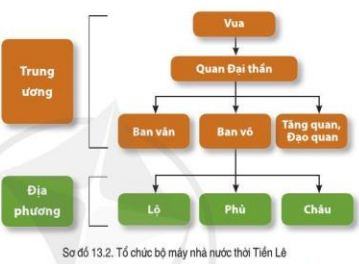 Đọc thông tin và quan sát sơ đồ 13.2, hãy mô tả tổ chức chính quyền thời Tiền Lê