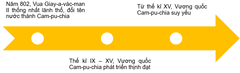 Bài 8: Vương quốc Cam-pu-chia