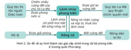 Lý thuyết Lịch Sử 7 Kết nối tri thức Bài 1: Quá trình hình thành và phát triển của chế độ phong kiến Tây Âu