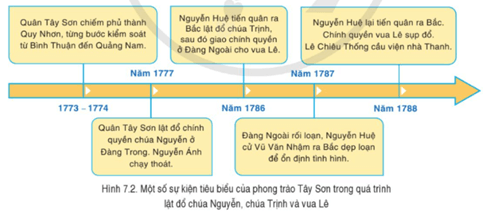 Khai thác thông tin và hình 7.2, trình bày những thắng lợi tiêu biểu của phong trào Tây Sơn