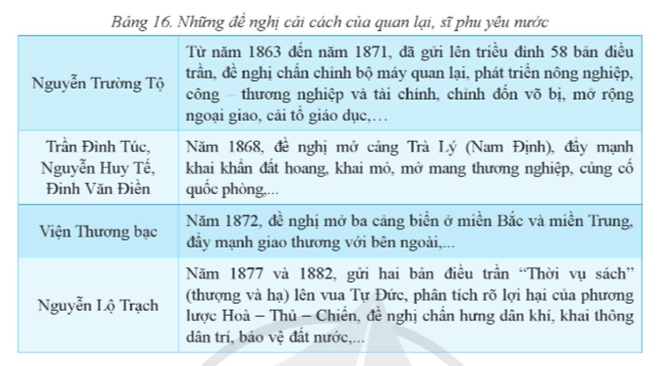 Khai thác thông tin, tư liệu và bảng 16: Trình bày nguyên nhân xuất hiện phong trào cải cách