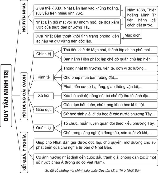 Vẽ sơ đồ tư duy thể hiện cuộc Duy tân Minh Trị (Nhật Bản) và Cách mạng Tân Hợi