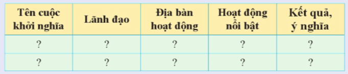 Lập bảng hệ thống kiến thức về các cuộc khởi nghĩa tiêu biểu trong phong trào Cần vương