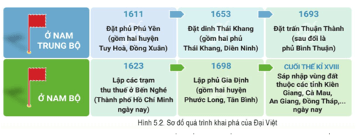 Lý thuyết Lịch Sử 8 Cánh diều Bài 5: Quá trình khai phá của Đại Việt trong các thế kỉ XVI - XVIII