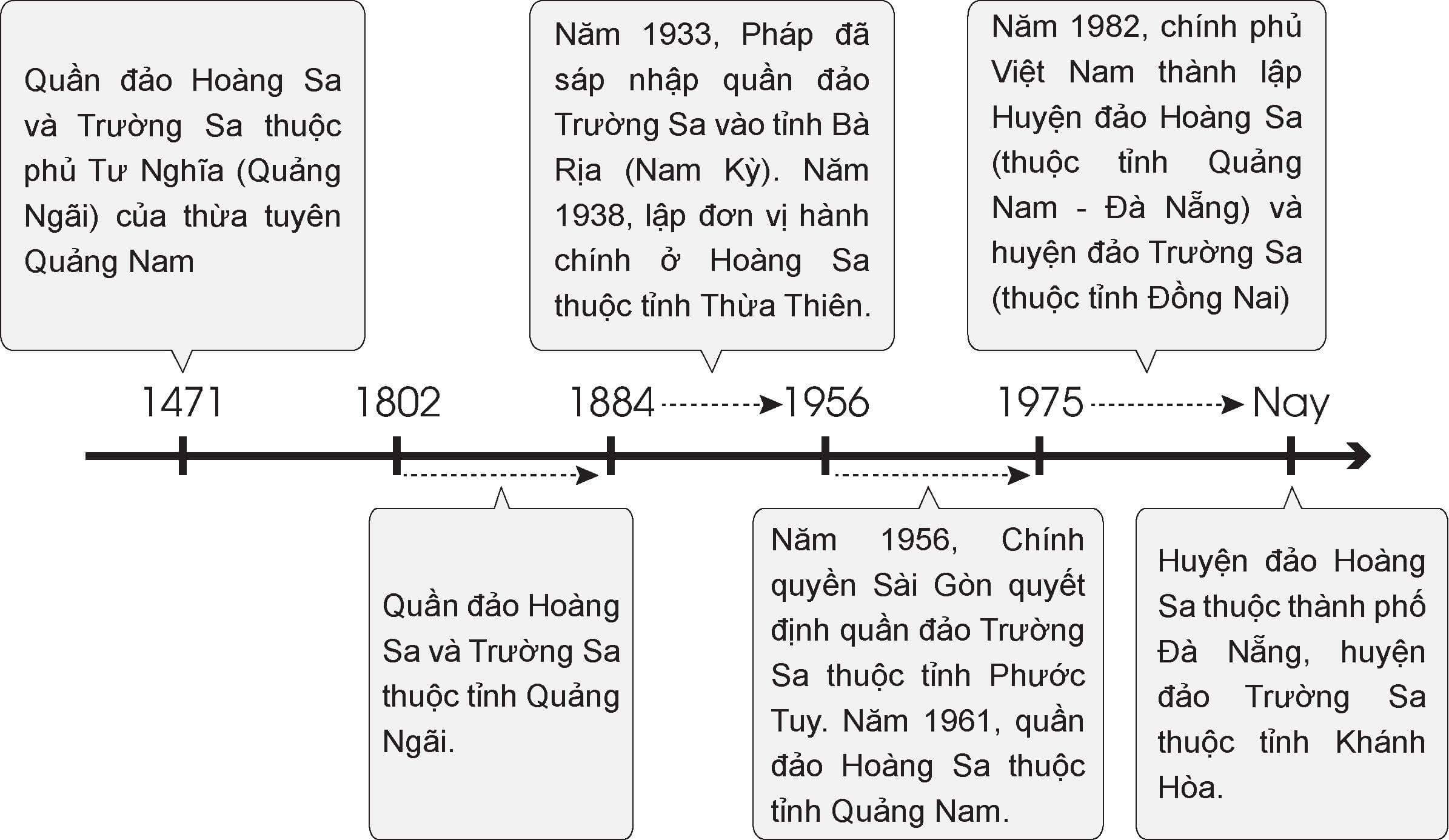 Hoàn thành sơ đồ thể hiện các đơn vị hành chính của Việt Nam quản lí trực tiếp