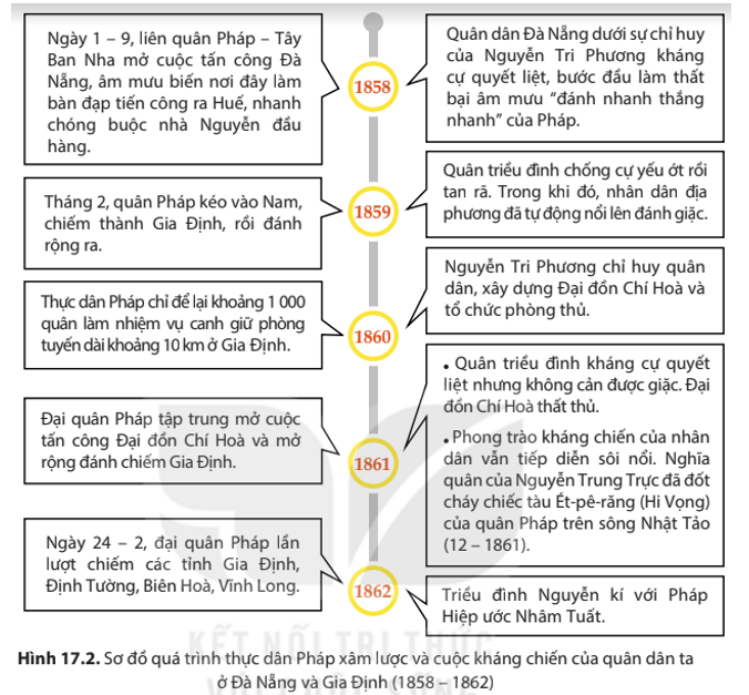 Dựa vào sơ đồ hình 17.2, nêu nét chính về quá trình thực dân Pháp xâm lược 