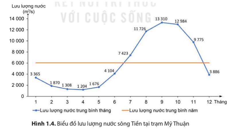 Dựa vào thông tin mục b và hình 1.4, hãy mô tả chế độ nước của sông Cửu Long