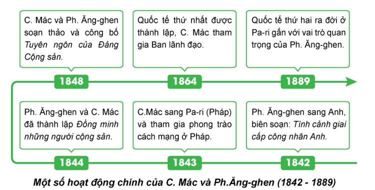 Lập trục thời gian thể hiện những hoạt động chính của C. Mác, Ph.Ăng-ghen 