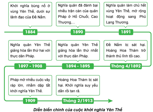 Hãy thể hiện những diễn biến chính của khởi nghĩa nông dân Yên Thế trên trục thời gian 